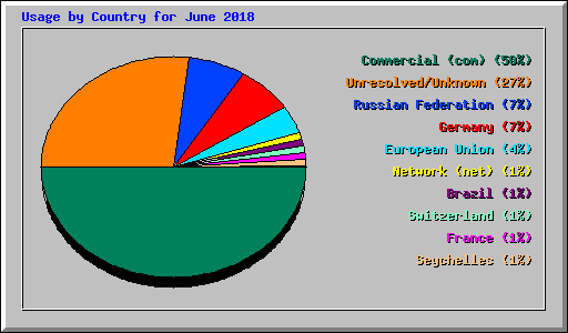 Usage by Country for June 2018