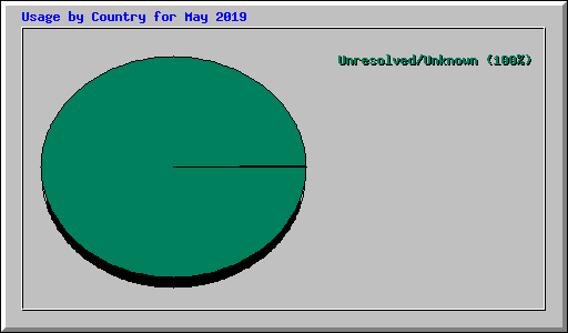 Usage by Country for May 2019