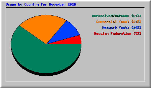 Usage by Country for November 2020