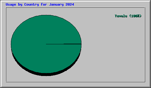 Usage by Country for January 2024