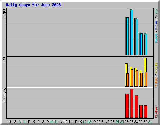 Daily usage for June 2023