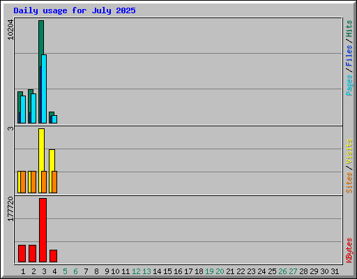 Daily usage for July 2025