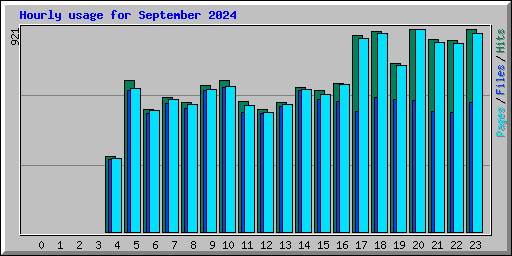 Hourly usage for September 2024