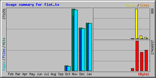 Usage summary for auth.fixt.tv